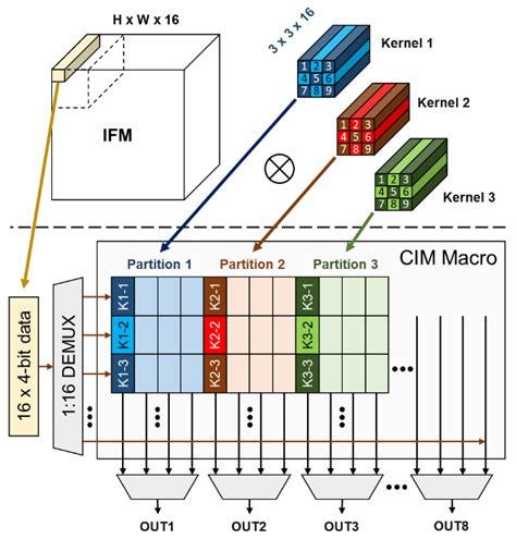 SRAM-Based CIM Architecture Design for Event Detection