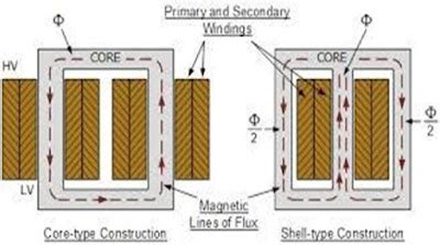 Image result for Core Type Transformer Real Image
