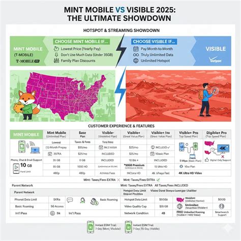 Mint Mobile Vs Visible 2025: The Ultimate Showdown