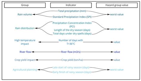 Drought Risk Assessment of Sugarcane-Based Electricity Generation in ...