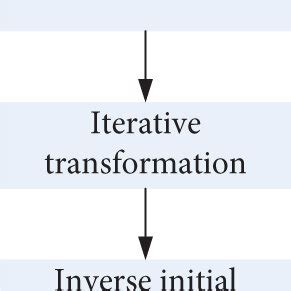 Image result for Describe Des Algorithm and Ist Working