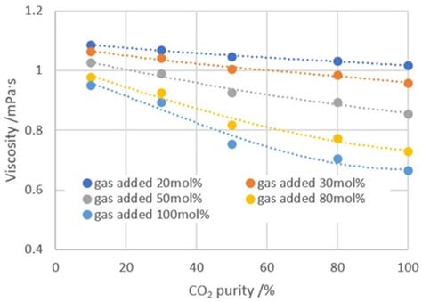 Impacts of CO2-CH4 Mixed Gas on Property of Formation Oil from the ...