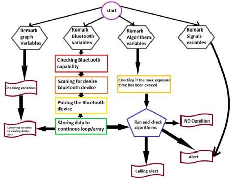 Image result for Software Algorithm Flowchart
