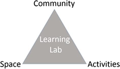 Image result for Learning Lab Working Model