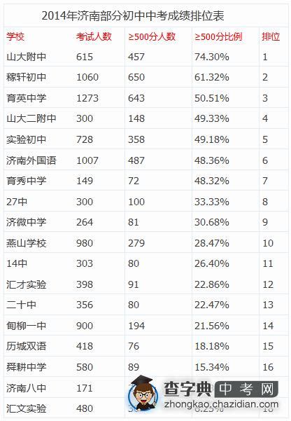 济南初中中考成绩及升学率2022最新排名（附小学对口初中一览表）-恰卡网