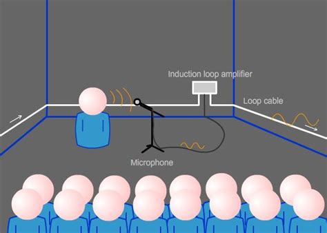 How Induction Loop System Work 的图像结果