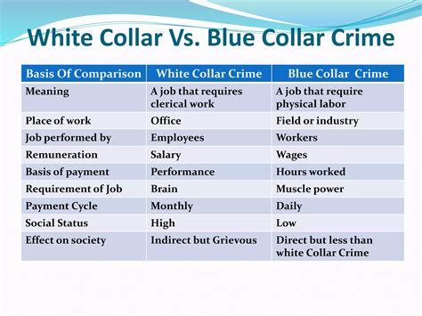 white collar crime definition extent forms in india | PPTX