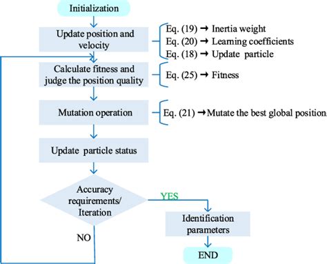 Image result for Parcel Tracking Algorithm Hydraulic Flow