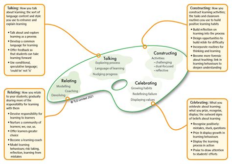 Image result for Building Learning Power