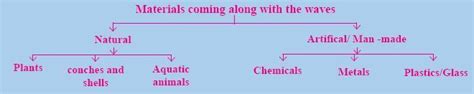 Observe the materials which come with the waves. Classify them as per ...