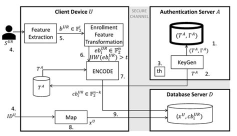 Post-Quantum Biometric Authentication Based on Homomorphic Encryption ...