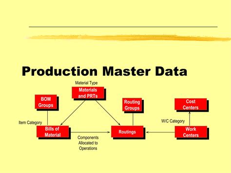 SAP Production Process 的图像结果