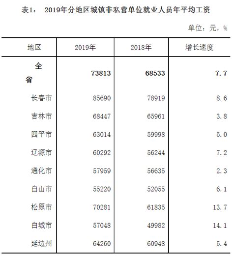 吉林省2019年城镇非私营单位就业人员年平均工资73813元