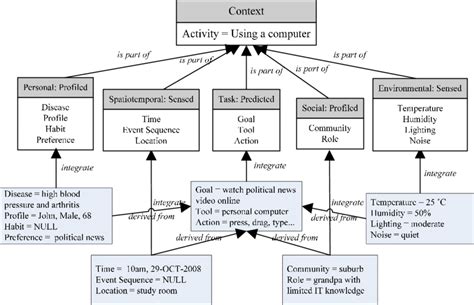 Image result for Videos Context Model Example