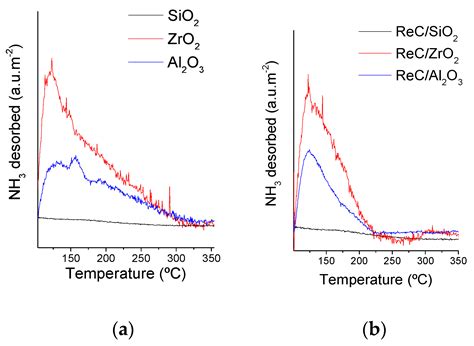 Effect of the Support on Rhenium Carbide in the Hydrodeoxygenation of ...