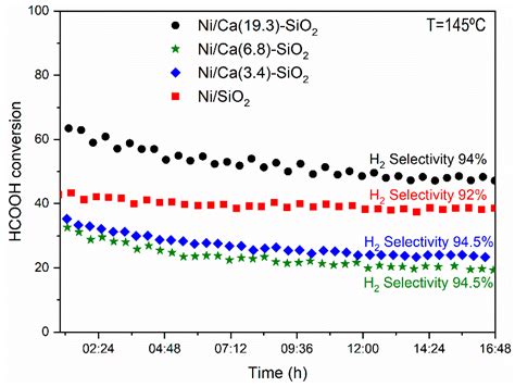 Hydrogen Production by Formic Acid Decomposition over Ca Promoted Ni ...