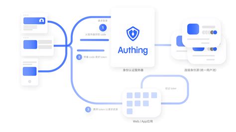 Cognito Identity Pool 的图像结果