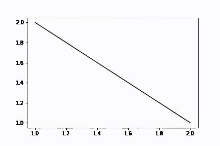Matplotlib Animation 的图像结果