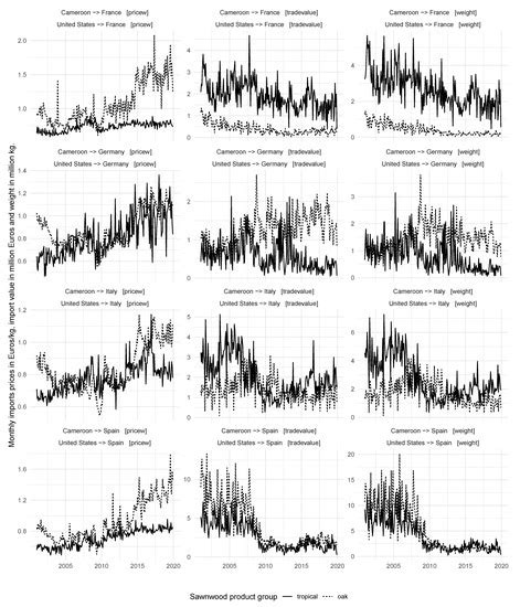 Sustainability | Special Issue : Wood-Product Trade and Policy