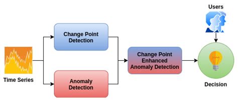 Change Point Enhanced Anomaly Detection for IoT Time Series Data