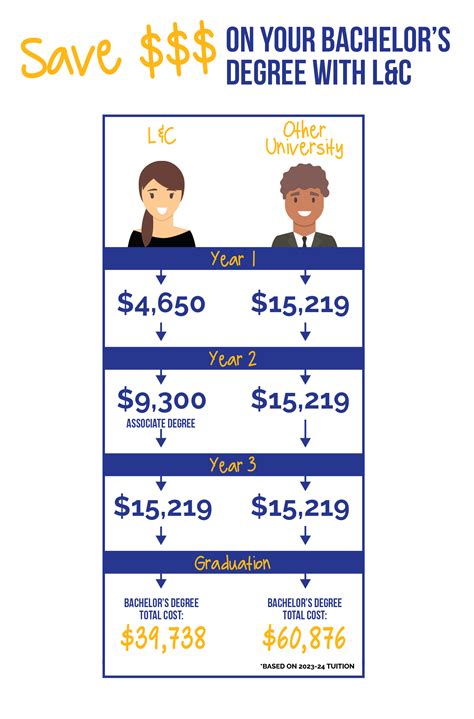 Same Degree, Different Price Tag