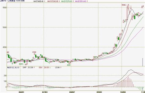 上海金Au(t+d)微幅回测 白银创历史第二高位_黄金分析_新浪财经_新浪网