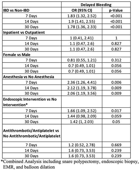 ANALYSIS OF POST-COLONOSCOPY ADVERSE EVENT OF DELAYED BLEEDING IN INFLAMMATORY BOWEL DISEASE ...