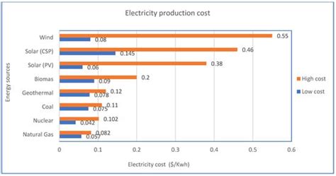 Hydrogen Production Methods Based on Solar and Wind Energy: A Review
