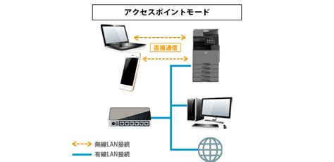 モバイル端末からルーターを経由せずに、ダイレクトに複合機と無...｜複合機／コピー機／プリンター関連商品｜オフィスソリューション：シャープ