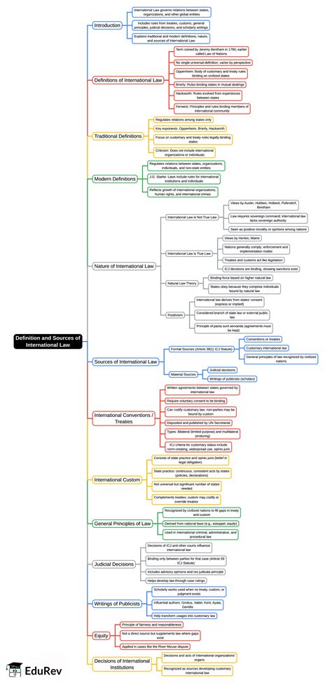 Mind Map: Definition and Sources of International Law - UGC NET PDF ...