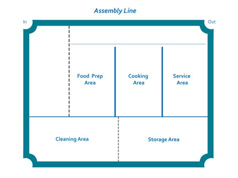 Assembly Line Kitchen Layout 的图像结果