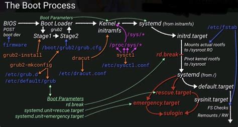 Image result for Linux Boot Sequence Quora