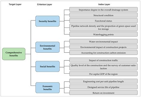 The Comprehensive Benefit Evaluation of Urban Drainage Culverts and ...