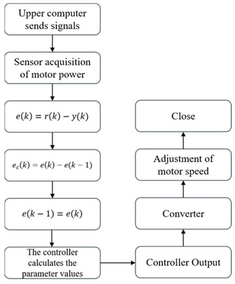Implementation of Constant Power Control for a Reamer Using a Fuzzy PID ...