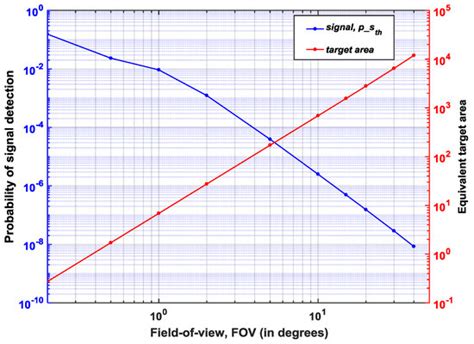 Modeling and Analysis of a Direct Time-of-Flight Sensor Architecture ...
