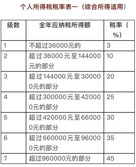 上海个税起征点2022税率表最新（2022年最新最全个税税率表及预扣率表）-秒懂财税