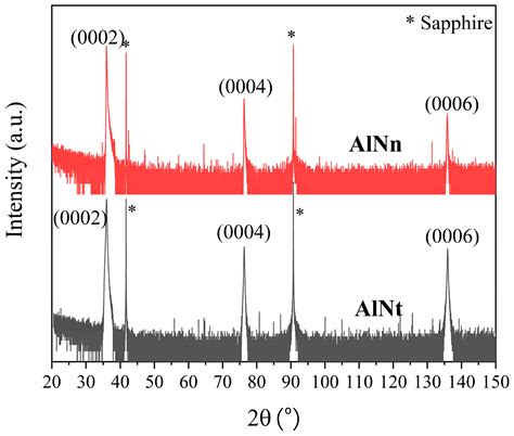 Optical and Structural Properties of Aluminum Nitride Epi-Films at Room ...