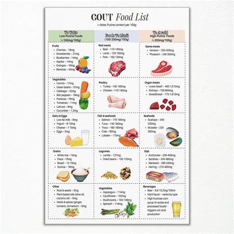 Gout Diet Food List Poster, Low Purine Foods Canvas Wall Art, Friendly Gout Diet Food Grocery ...