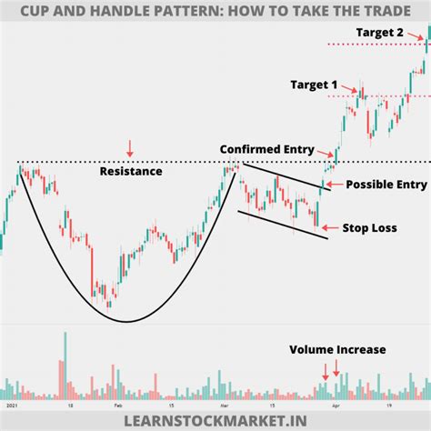 Image result for Cup and Handle Pattern Line Pattern