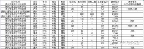 2022年贵州公办大专学校排名及分数线 - 知乎