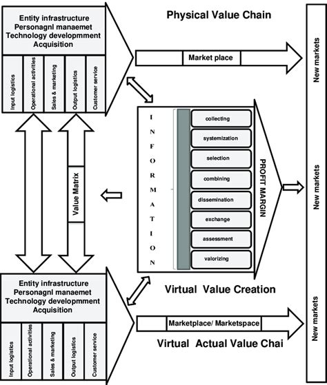 Virtual Value Chain 的图像结果