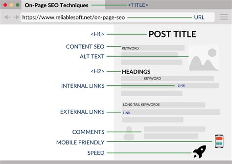 10 Best On Page Seo Techniques in 2016