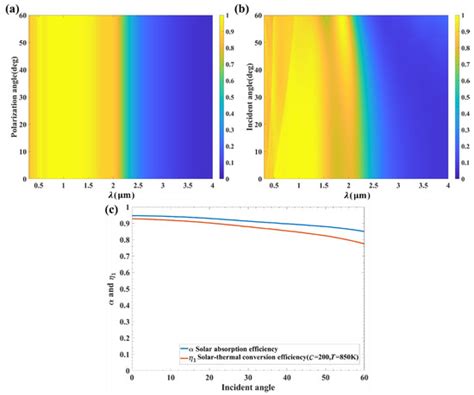Temperature Self-Adaptive Ultra-Thin Solar Absorber Based on ...
