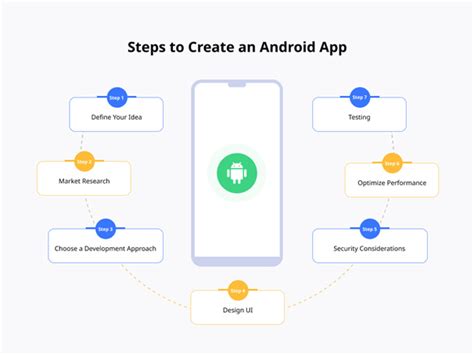 Image result for Making Android Application