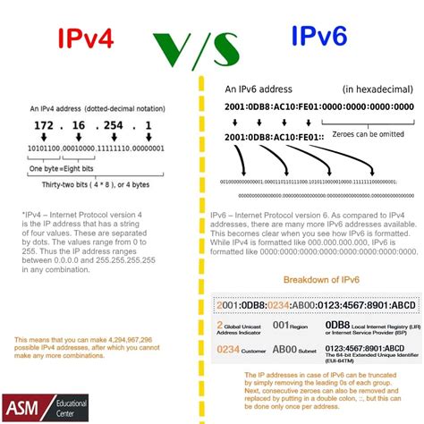 Image result for IPv4 vs IPv6 Chart