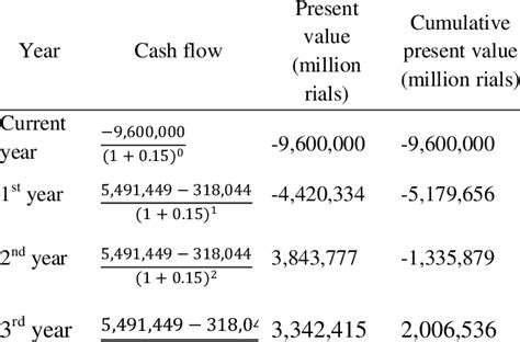 Calculating Net Present Value Using Table 的图像结果