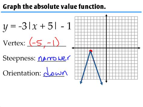 Image result for Graphing an Absolute Value Function