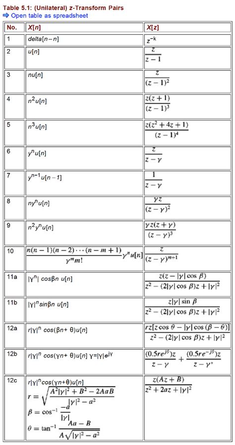 Image result for Basic Z Transform Formula