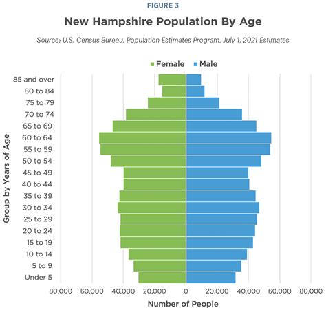 New Hampshire Policy Points: Population and Demographics - New Hampshire Fiscal Policy Institute