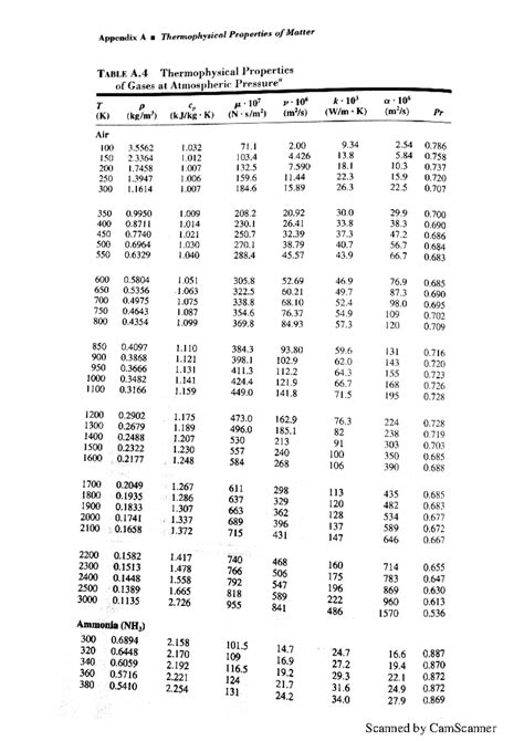 189876 air properties table - Appendix A I Thermophysical Properties of ...